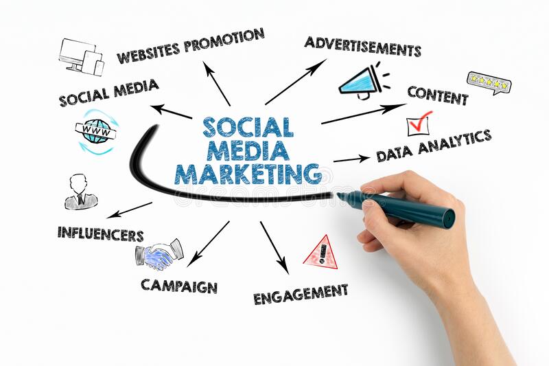 Social Media Strategy Development